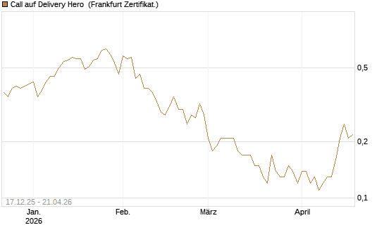 Call auf Delivery Hero [Société Générale Effekten GmbH] Chart