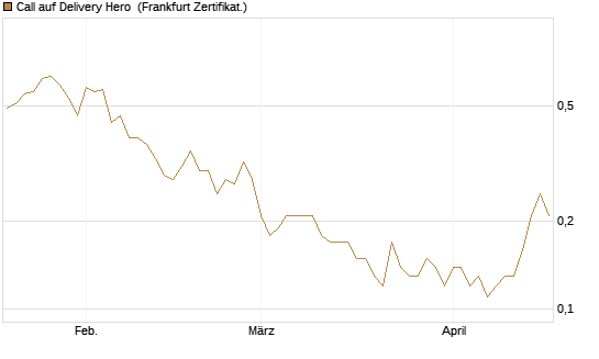 Call auf Delivery Hero [Société Générale Effekten GmbH] Chart