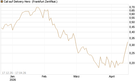 Call auf Delivery Hero [Société Générale Effekten GmbH] Chart