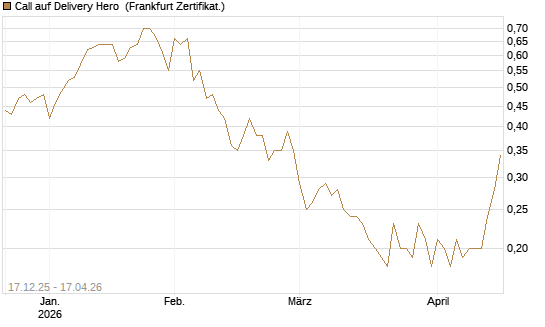 Call auf Delivery Hero [Société Générale Effekten GmbH] Chart
