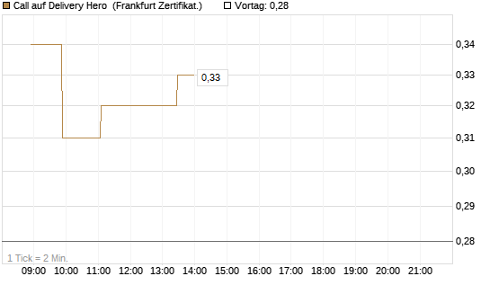 Call auf Delivery Hero [Société Générale Effekten GmbH] Chart