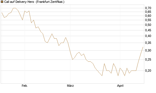 Call auf Delivery Hero [Société Générale Effekten GmbH] Chart