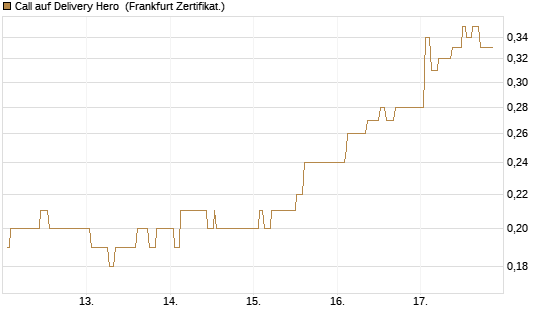 Call auf Delivery Hero [Société Générale Effekten GmbH] Chart