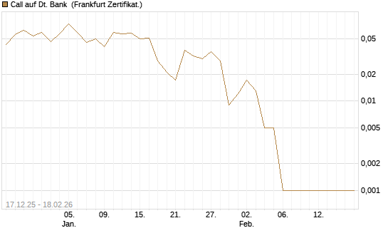 Call auf Dt. Bank [Société Générale Effekten GmbH] Chart