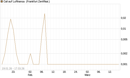 Call auf Lufthansa [Société Générale Effekten GmbH] Chart