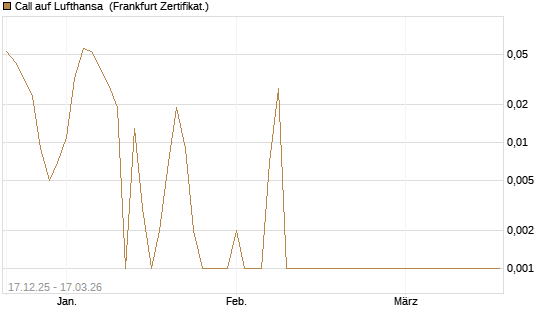 Call auf Lufthansa [Société Générale Effekten GmbH] Chart
