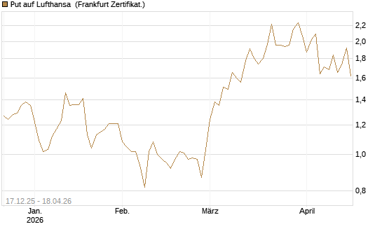 Put auf Lufthansa [Société Générale Effekten GmbH] Chart