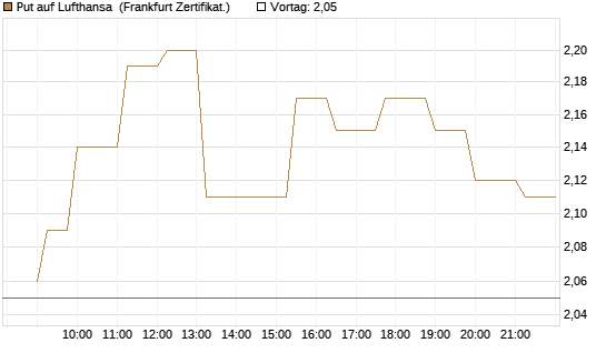 Put auf Lufthansa [Société Générale Effekten GmbH] Chart