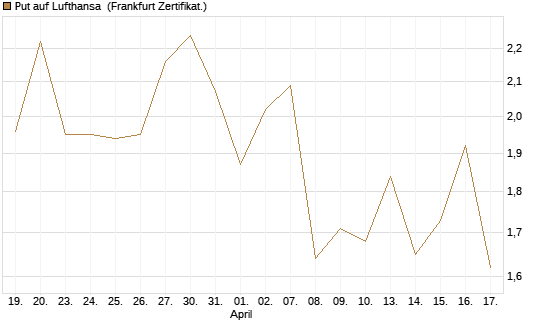 Put auf Lufthansa [Société Générale Effekten GmbH] Chart