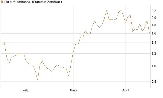 Put auf Lufthansa [Société Générale Effekten GmbH] Chart
