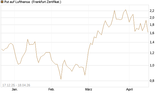 Put auf Lufthansa [Société Générale Effekten GmbH] Chart