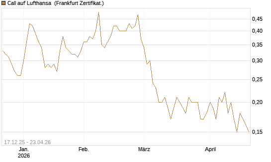 Call auf Lufthansa [Société Générale Effekten GmbH] Chart