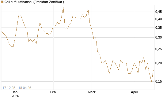 Call auf Lufthansa [Société Générale Effekten GmbH] Chart