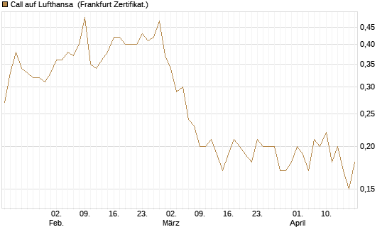 Call auf Lufthansa [Société Générale Effekten GmbH] Chart