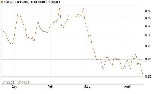 Call auf Lufthansa [Société Générale Effekten GmbH] Chart