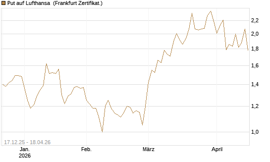 Put auf Lufthansa [Société Générale Effekten GmbH] Chart