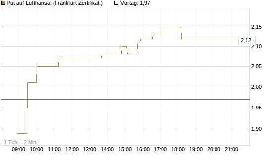 Put auf Lufthansa [Société Générale Effekten GmbH] Chart
