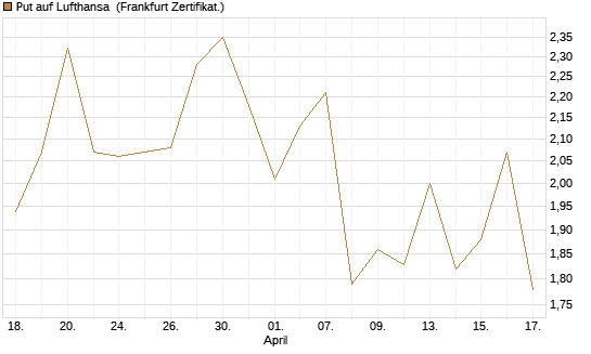 Put auf Lufthansa [Société Générale Effekten GmbH] Chart