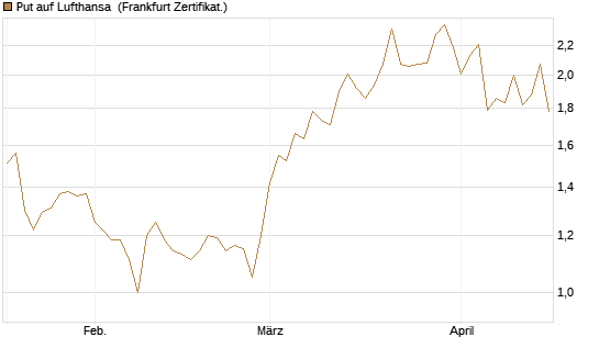 Put auf Lufthansa [Société Générale Effekten GmbH] Chart