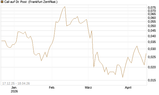 Call auf Dt. Post [Société Générale Effekten GmbH] Chart