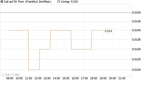 Call auf Dt. Post [Société Générale Effekten GmbH] Chart