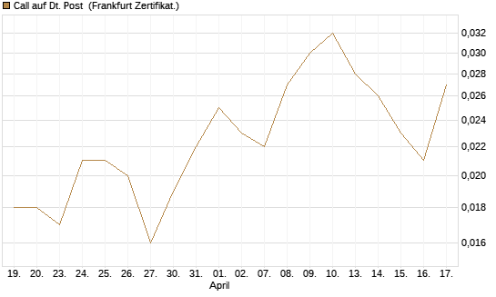 Call auf Dt. Post [Société Générale Effekten GmbH] Chart