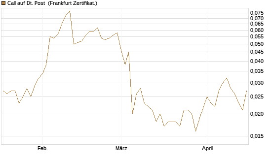 Call auf Dt. Post [Société Générale Effekten GmbH] Chart