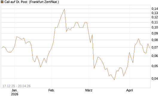 Call auf Dt. Post [Société Générale Effekten GmbH] Chart