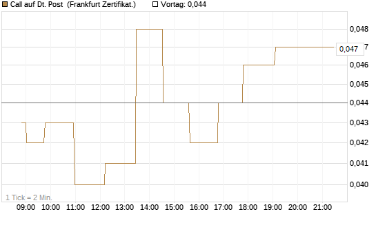 Call auf Dt. Post [Société Générale Effekten GmbH] Chart