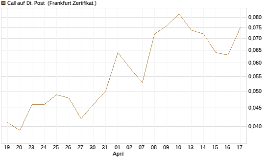 Call auf Dt. Post [Société Générale Effekten GmbH] Chart