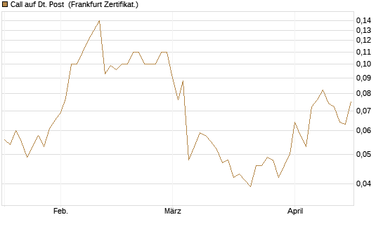 Call auf Dt. Post [Société Générale Effekten GmbH] Chart