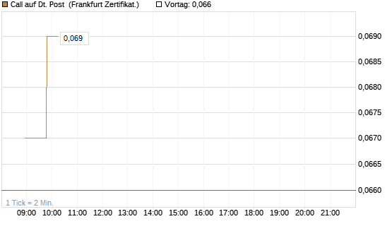 Call auf Dt. Post [Société Générale Effekten GmbH] Chart