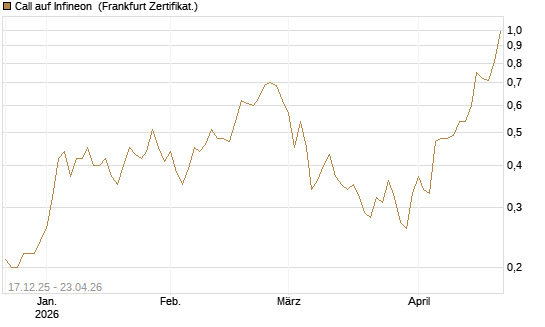 Call auf Infineon [Société Générale Effekten GmbH] Chart