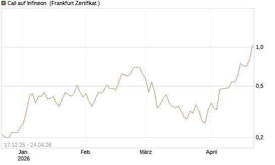 Call auf Infineon [Société Générale Effekten GmbH] Chart