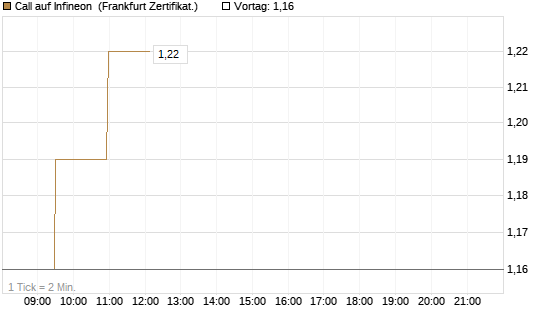 Call auf Infineon [Société Générale Effekten GmbH] Chart