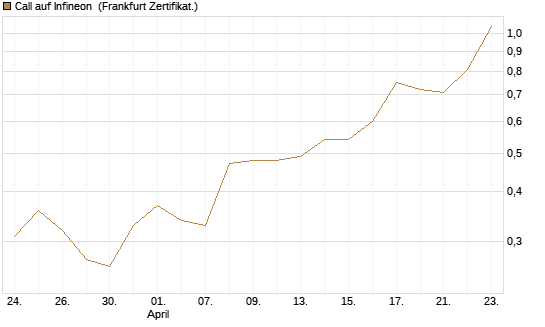 Call auf Infineon [Société Générale Effekten GmbH] Chart