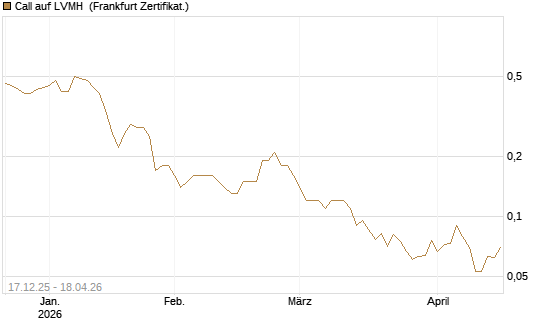 Call auf LVMH [Société Générale Effekten GmbH] Chart