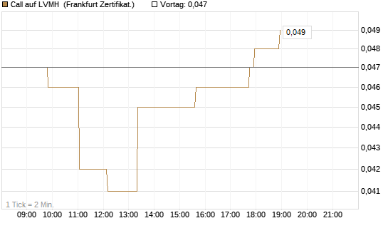 Call auf LVMH [Société Générale Effekten GmbH] Chart