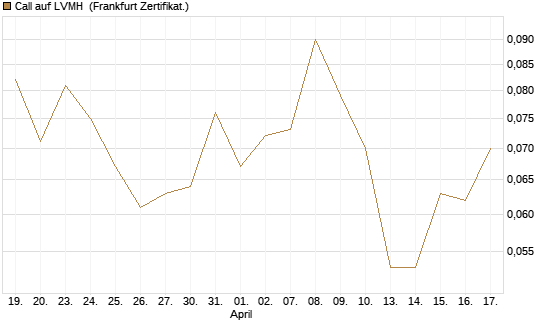 Call auf LVMH [Société Générale Effekten GmbH] Chart