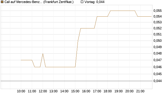 Call auf Mercedes-Benz Group [Société Générale Effekten GmbH] Chart