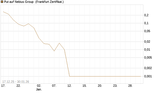 Put auf Nebius Group [Vontobel] Chart