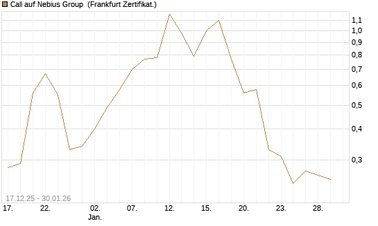 Call auf Nebius Group [Vontobel] Chart