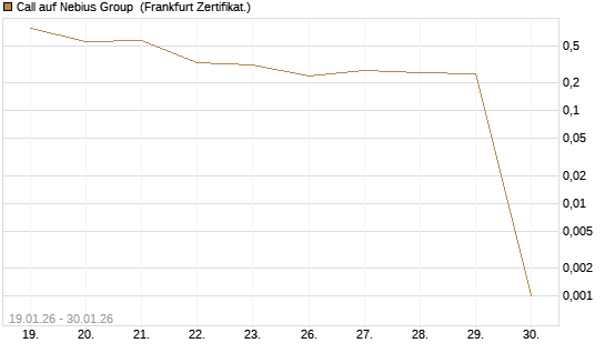 Call auf Nebius Group [Vontobel] Chart