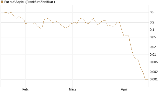 Put auf Apple [Vontobel] Chart