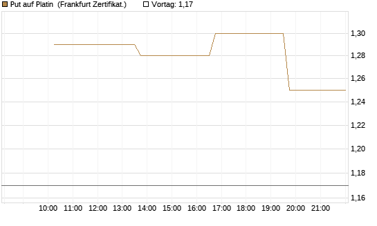 Put auf Platin [Vontobel] Chart