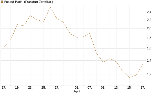 Put auf Platin [Vontobel] Chart