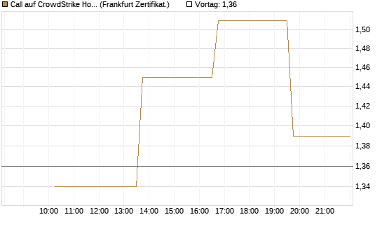 Call auf CrowdStrike Holdings Inc [Vontobel] Chart