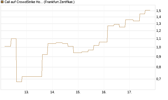 Call auf CrowdStrike Holdings Inc [Vontobel] Chart