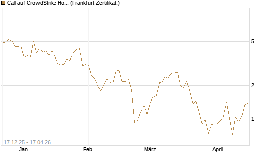 Call auf CrowdStrike Holdings Inc [Vontobel] Chart
