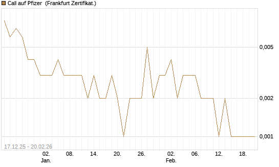 Call auf Pfizer [Vontobel] Chart